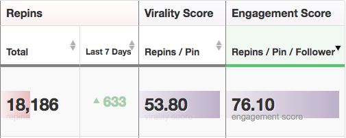 Pinterest Board Engagement Stats on Tailwind