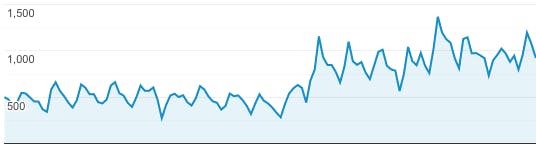 Pinterest analytics traffic graph screenshot client 3